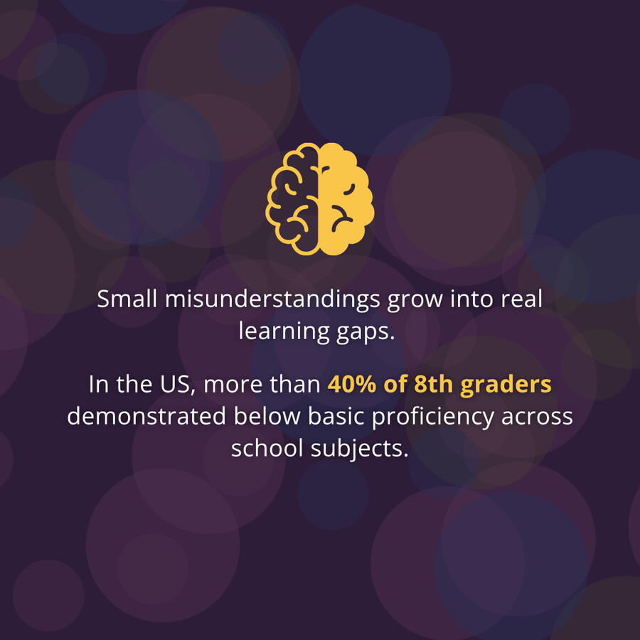 Learning gaps are a real problem Small misunderstandings grow into real learning gaps. Students hide confusion instead of asking questions. In the US, more than **40% of 8th** graders demonstrated below basic proficiency across school subjects.