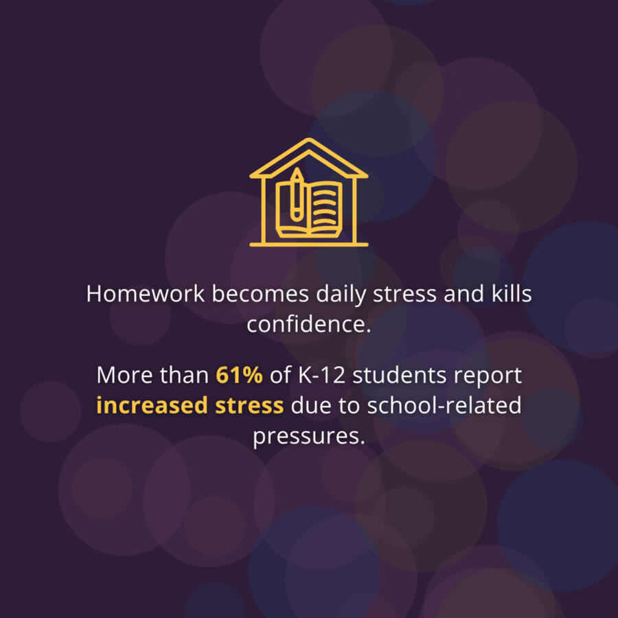 Homework becomes daily stress and kills confidence. More than 61% of K-12 students report increased stress due to school-related pressures.