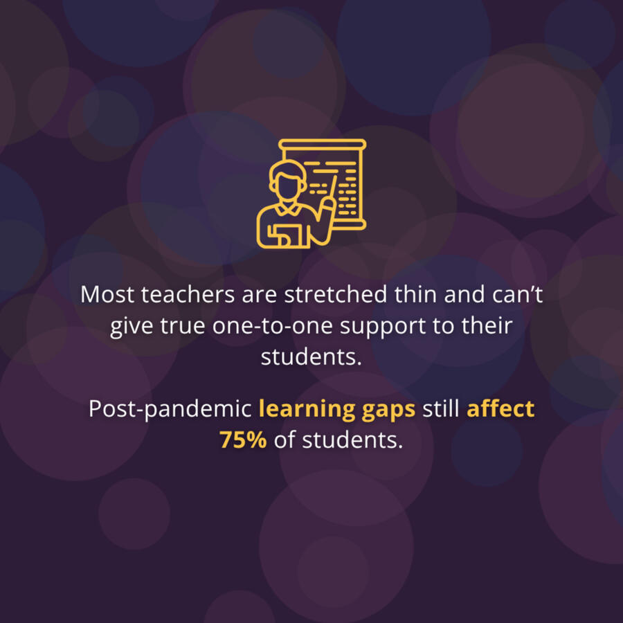 Teachers are overwhelmed at work Teachers are stretched thin and can’t give true one-to-one support. Post-pandemic learning gaps still affect 75% of students.
